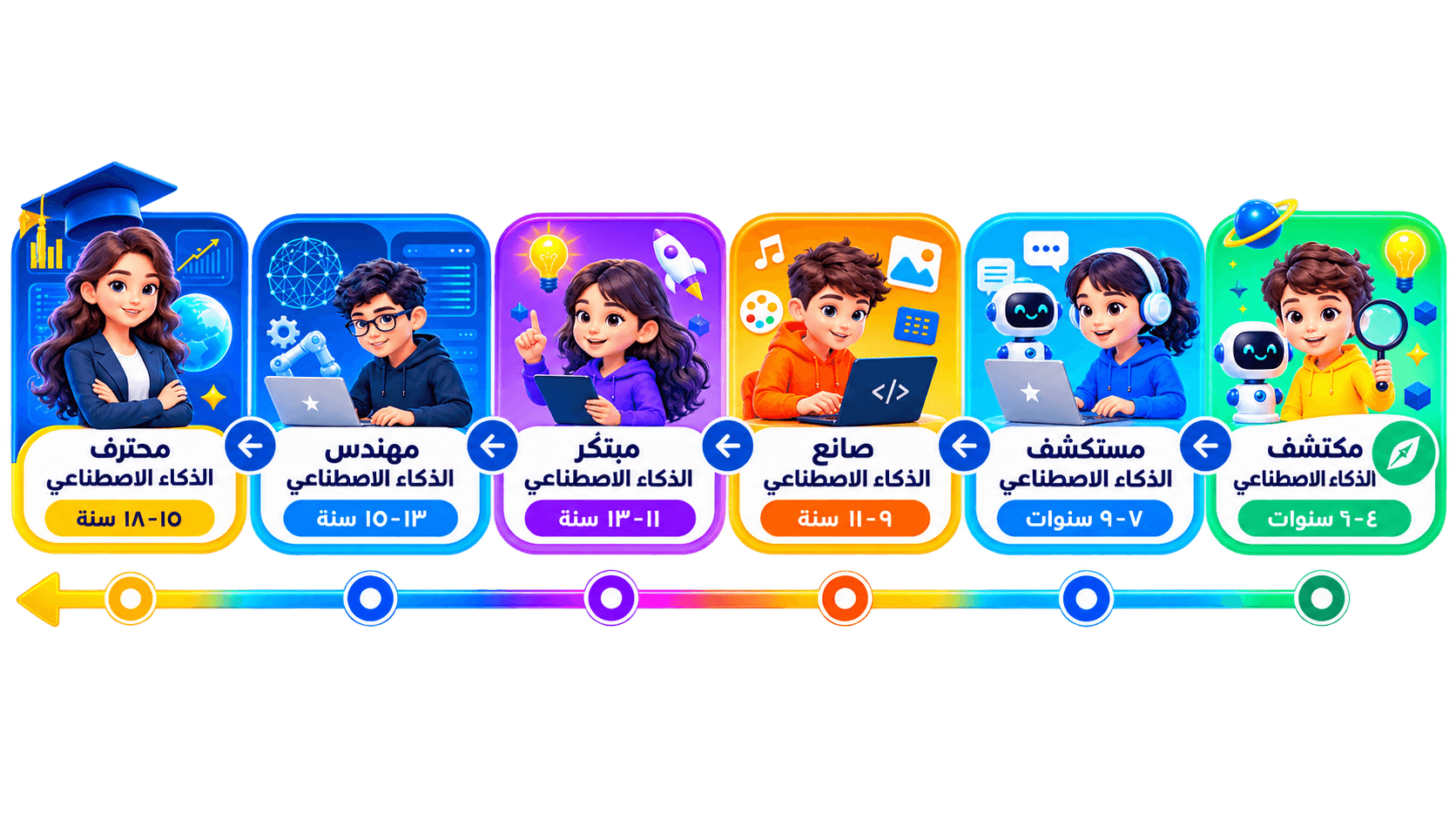 رحلة تعلّم الذكاء الاصطناعي عبر ست مراحل من ٤ إلى ١٨ سنة