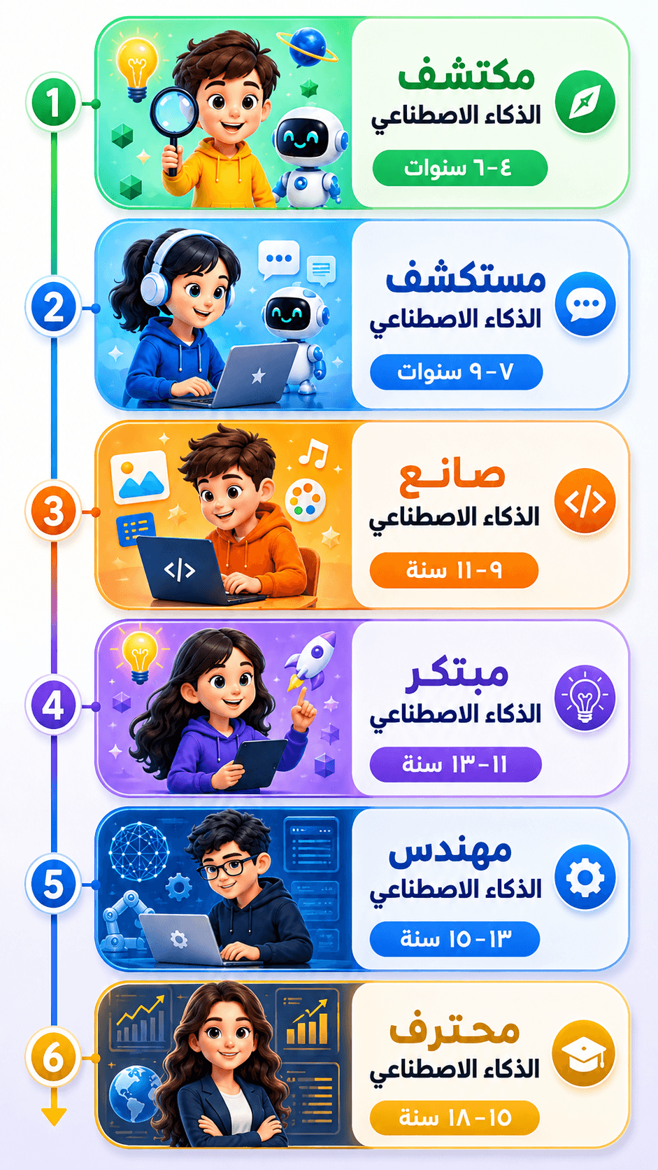 رحلة تعلّم الذكاء الاصطناعي عبر ست مراحل من ٤ إلى ١٨ سنة